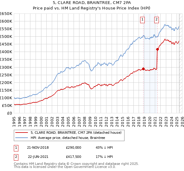 5, CLARE ROAD, BRAINTREE, CM7 2PA: Price paid vs HM Land Registry's House Price Index