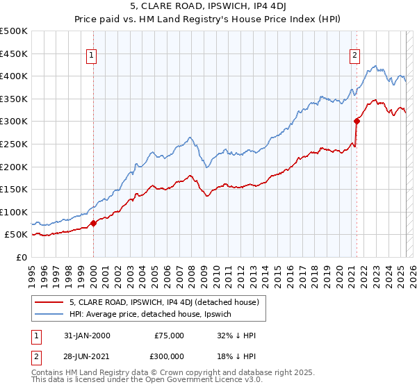 5, CLARE ROAD, IPSWICH, IP4 4DJ: Price paid vs HM Land Registry's House Price Index