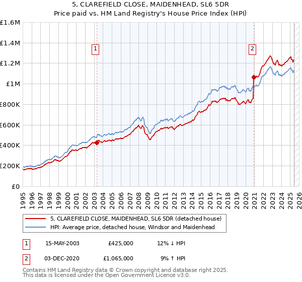 5, CLAREFIELD CLOSE, MAIDENHEAD, SL6 5DR: Price paid vs HM Land Registry's House Price Index