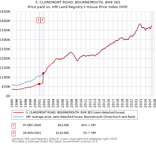 5, CLAREMONT ROAD, BOURNEMOUTH, BH9 3ES: Price paid vs HM Land Registry's House Price Index