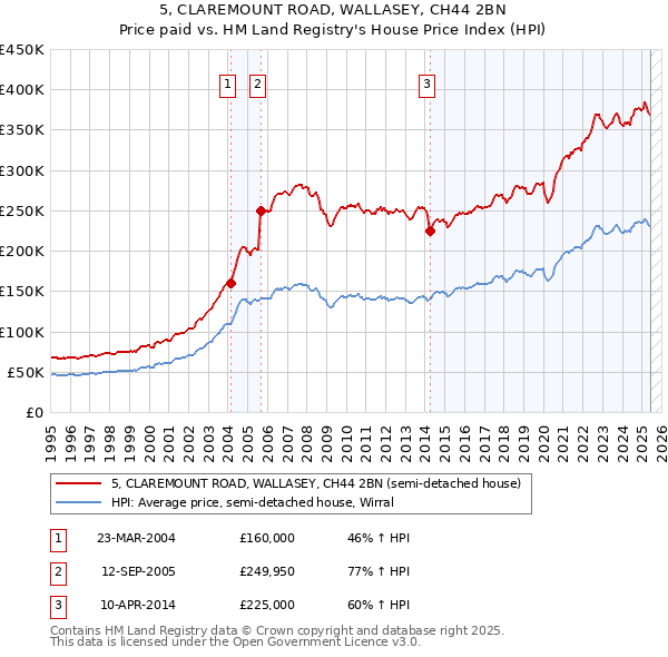 5, CLAREMOUNT ROAD, WALLASEY, CH44 2BN: Price paid vs HM Land Registry's House Price Index
