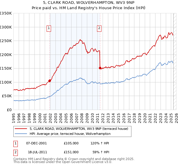 5, CLARK ROAD, WOLVERHAMPTON, WV3 9NP: Price paid vs HM Land Registry's House Price Index