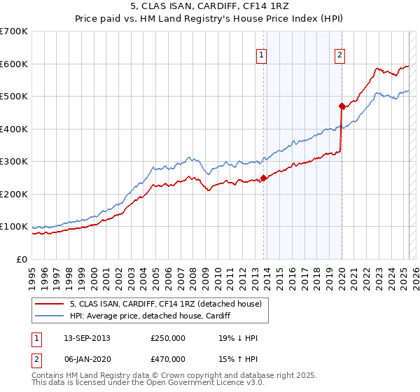 5, CLAS ISAN, CARDIFF, CF14 1RZ: Price paid vs HM Land Registry's House Price Index