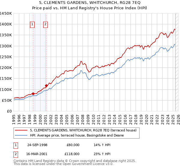5, CLEMENTS GARDENS, WHITCHURCH, RG28 7EQ: Price paid vs HM Land Registry's House Price Index