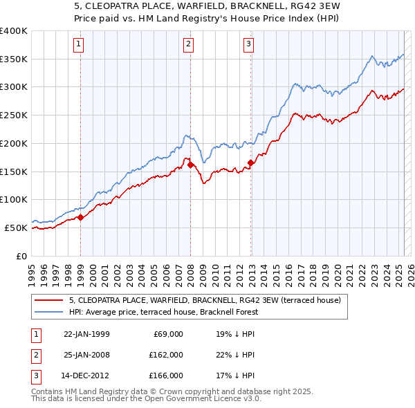 5, CLEOPATRA PLACE, WARFIELD, BRACKNELL, RG42 3EW: Price paid vs HM Land Registry's House Price Index