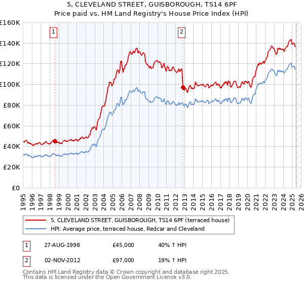 5, CLEVELAND STREET, GUISBOROUGH, TS14 6PF: Price paid vs HM Land Registry's House Price Index