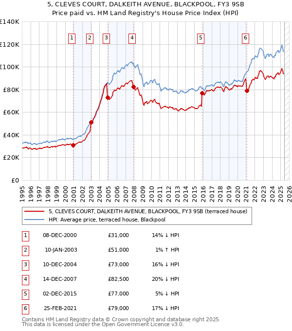 5, CLEVES COURT, DALKEITH AVENUE, BLACKPOOL, FY3 9SB: Price paid vs HM Land Registry's House Price Index