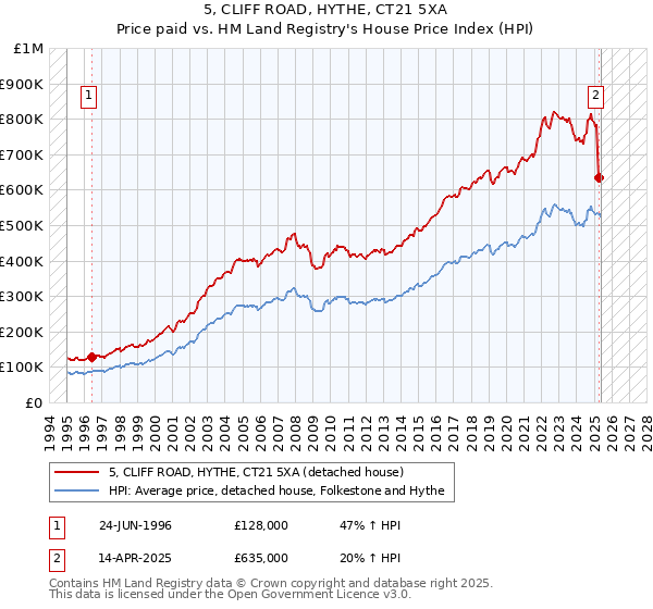 5, CLIFF ROAD, HYTHE, CT21 5XA: Price paid vs HM Land Registry's House Price Index