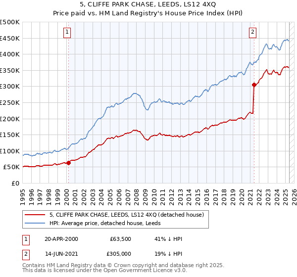 5, CLIFFE PARK CHASE, LEEDS, LS12 4XQ: Price paid vs HM Land Registry's House Price Index
