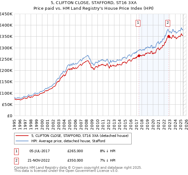 5, CLIFTON CLOSE, STAFFORD, ST16 3XA: Price paid vs HM Land Registry's House Price Index