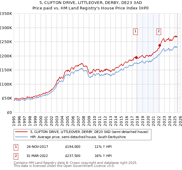 5, CLIFTON DRIVE, LITTLEOVER, DERBY, DE23 3AD: Price paid vs HM Land Registry's House Price Index