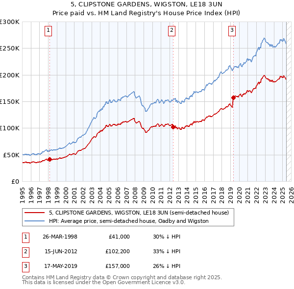 5, CLIPSTONE GARDENS, WIGSTON, LE18 3UN: Price paid vs HM Land Registry's House Price Index