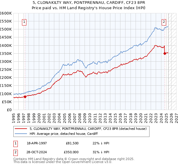 5, CLONAKILTY WAY, PONTPRENNAU, CARDIFF, CF23 8PR: Price paid vs HM Land Registry's House Price Index