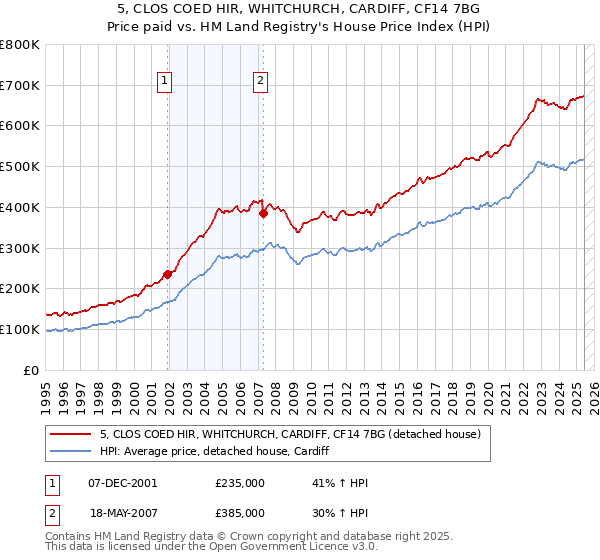 5, CLOS COED HIR, WHITCHURCH, CARDIFF, CF14 7BG: Price paid vs HM Land Registry's House Price Index