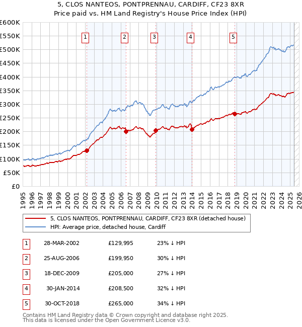 5, CLOS NANTEOS, PONTPRENNAU, CARDIFF, CF23 8XR: Price paid vs HM Land Registry's House Price Index