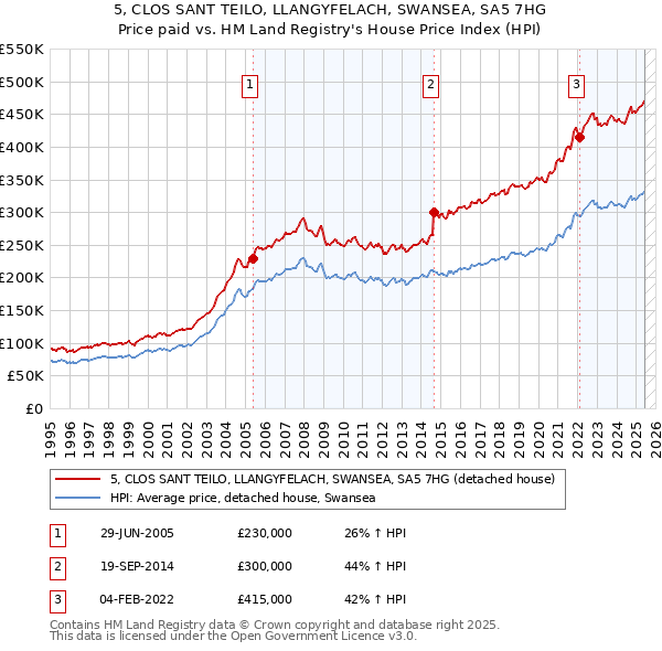 5, CLOS SANT TEILO, LLANGYFELACH, SWANSEA, SA5 7HG: Price paid vs HM Land Registry's House Price Index