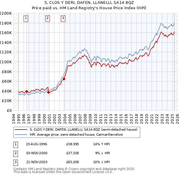 5, CLOS Y DERI, DAFEN, LLANELLI, SA14 8QZ: Price paid vs HM Land Registry's House Price Index