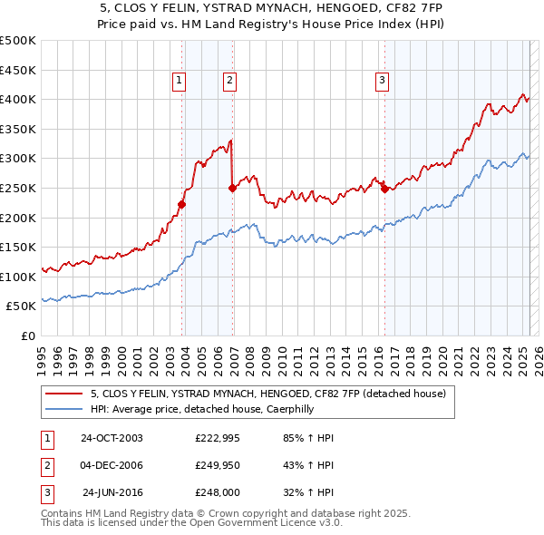 5, CLOS Y FELIN, YSTRAD MYNACH, HENGOED, CF82 7FP: Price paid vs HM Land Registry's House Price Index