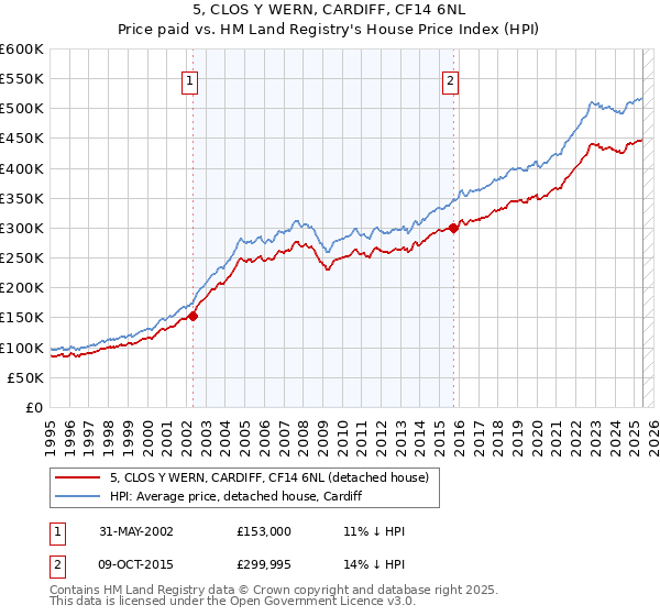 5, CLOS Y WERN, CARDIFF, CF14 6NL: Price paid vs HM Land Registry's House Price Index