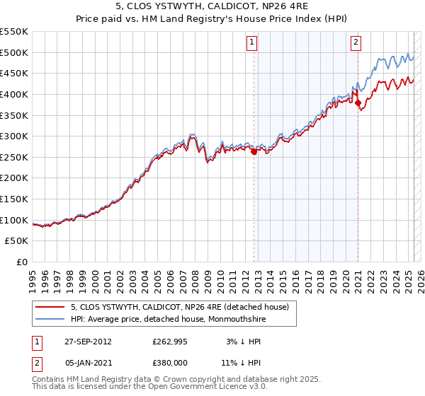 5, CLOS YSTWYTH, CALDICOT, NP26 4RE: Price paid vs HM Land Registry's House Price Index