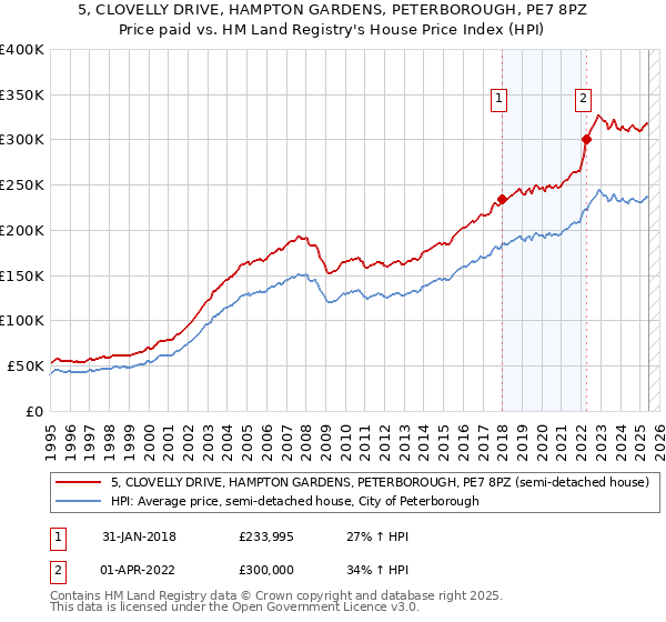 5, CLOVELLY DRIVE, HAMPTON GARDENS, PETERBOROUGH, PE7 8PZ: Price paid vs HM Land Registry's House Price Index