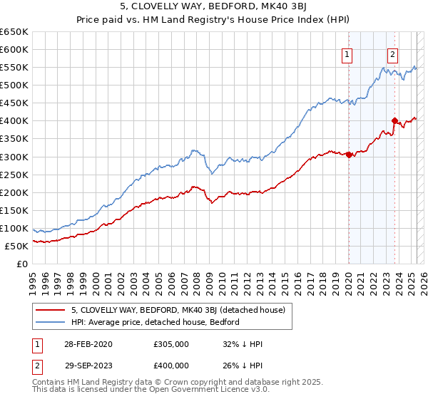 5, CLOVELLY WAY, BEDFORD, MK40 3BJ: Price paid vs HM Land Registry's House Price Index