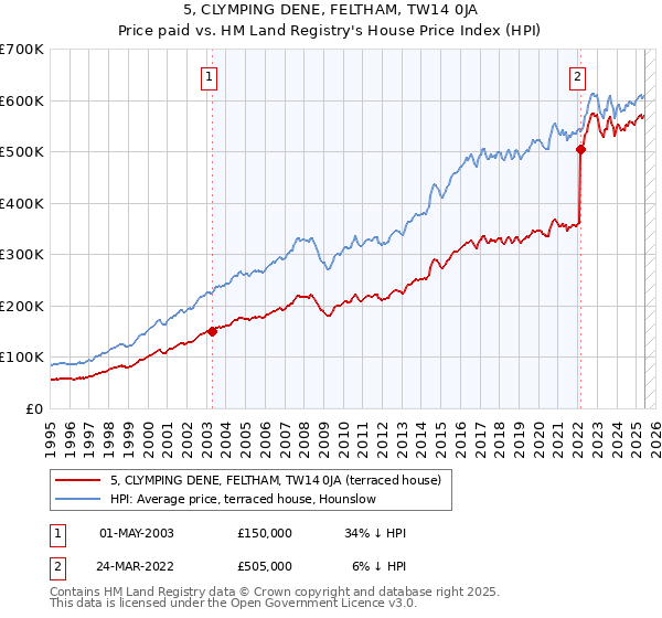 5, CLYMPING DENE, FELTHAM, TW14 0JA: Price paid vs HM Land Registry's House Price Index