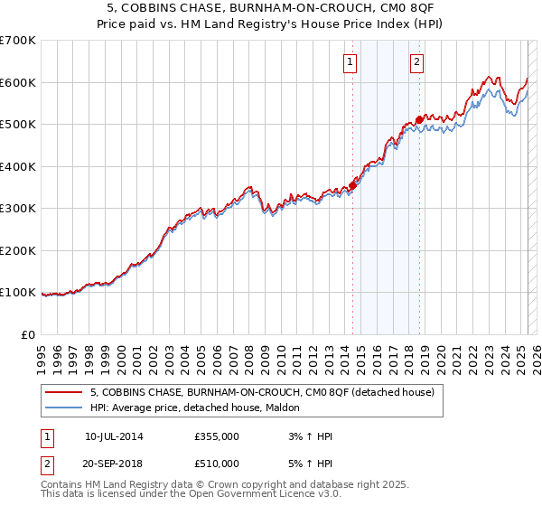 5, COBBINS CHASE, BURNHAM-ON-CROUCH, CM0 8QF: Price paid vs HM Land Registry's House Price Index