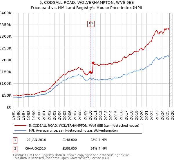 5, CODSALL ROAD, WOLVERHAMPTON, WV6 9EE: Price paid vs HM Land Registry's House Price Index