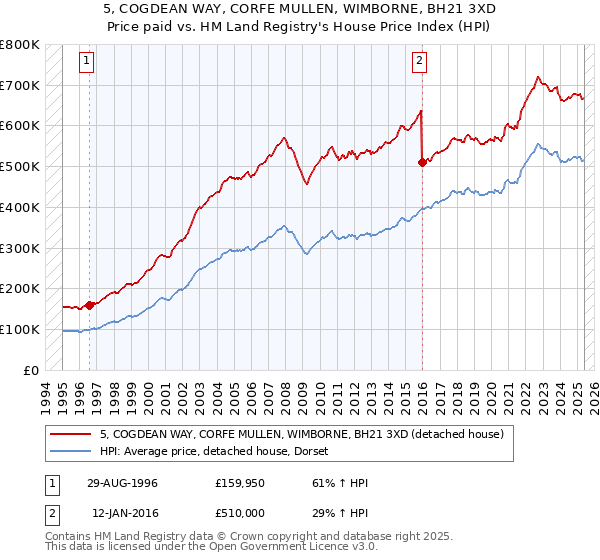 5, COGDEAN WAY, CORFE MULLEN, WIMBORNE, BH21 3XD: Price paid vs HM Land Registry's House Price Index