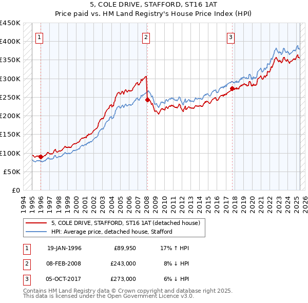5, COLE DRIVE, STAFFORD, ST16 1AT: Price paid vs HM Land Registry's House Price Index
