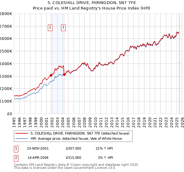 5, COLESHILL DRIVE, FARINGDON, SN7 7FE: Price paid vs HM Land Registry's House Price Index