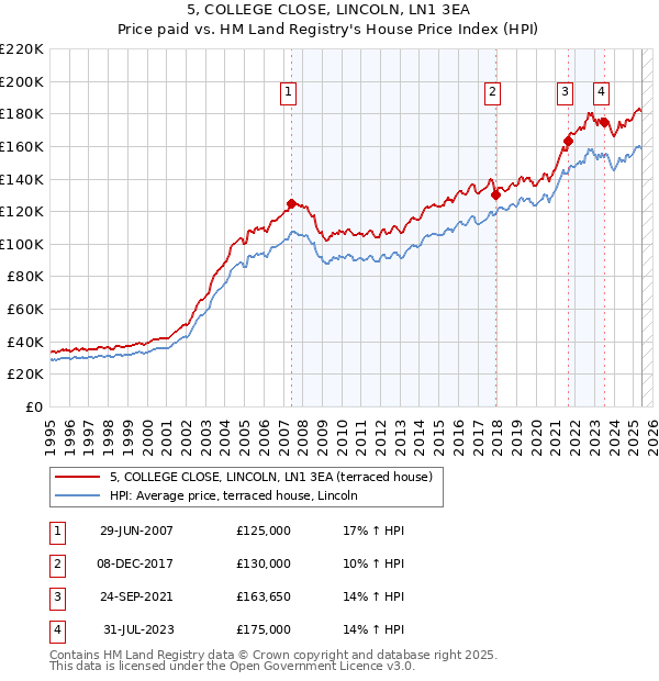 5, COLLEGE CLOSE, LINCOLN, LN1 3EA: Price paid vs HM Land Registry's House Price Index