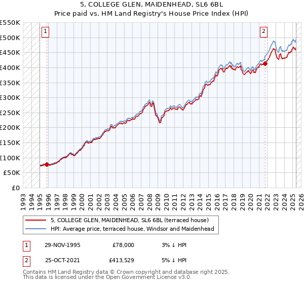 5, COLLEGE GLEN, MAIDENHEAD, SL6 6BL: Price paid vs HM Land Registry's House Price Index