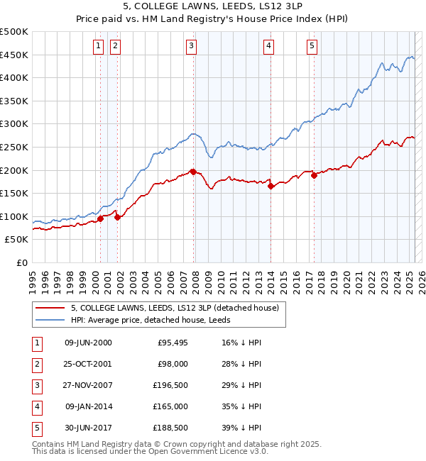 5, COLLEGE LAWNS, LEEDS, LS12 3LP: Price paid vs HM Land Registry's House Price Index