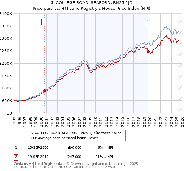5, COLLEGE ROAD, SEAFORD, BN25 1JD: Price paid vs HM Land Registry's House Price Index