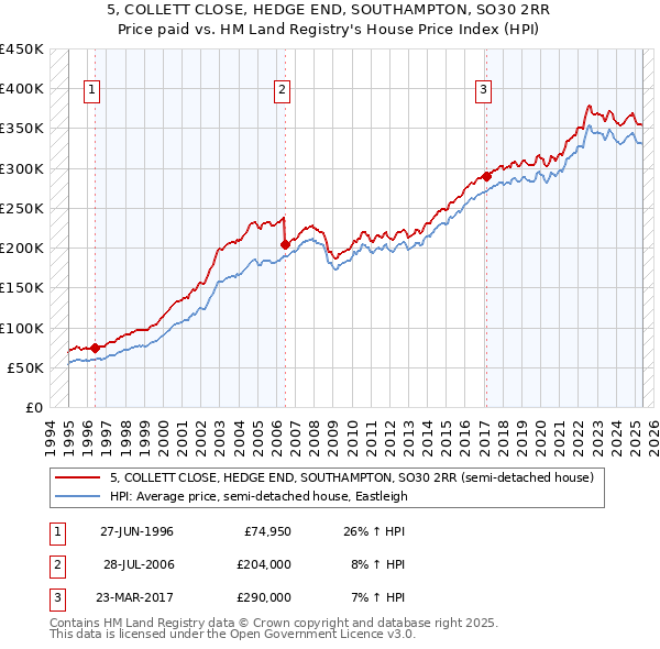5, COLLETT CLOSE, HEDGE END, SOUTHAMPTON, SO30 2RR: Price paid vs HM Land Registry's House Price Index