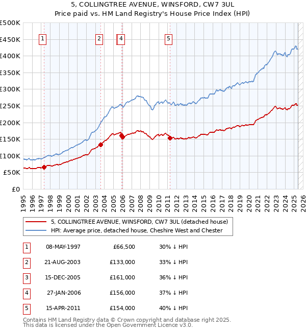 5, COLLINGTREE AVENUE, WINSFORD, CW7 3UL: Price paid vs HM Land Registry's House Price Index