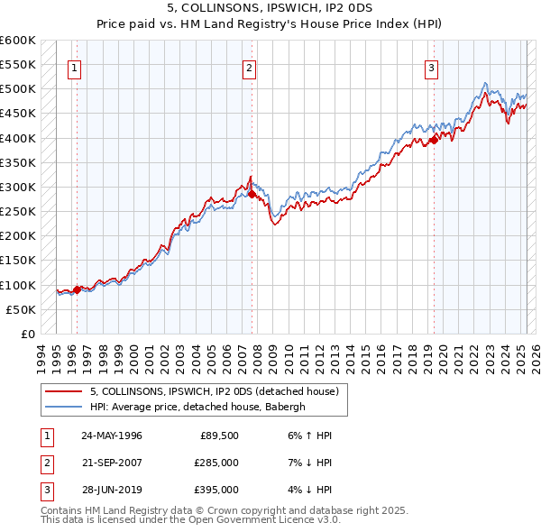 5, COLLINSONS, IPSWICH, IP2 0DS: Price paid vs HM Land Registry's House Price Index