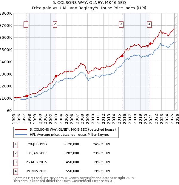 5, COLSONS WAY, OLNEY, MK46 5EQ: Price paid vs HM Land Registry's House Price Index