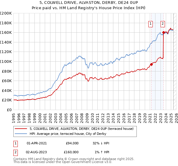 5, COLWELL DRIVE, ALVASTON, DERBY, DE24 0UP: Price paid vs HM Land Registry's House Price Index