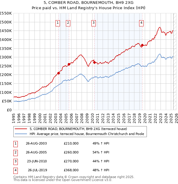 5, COMBER ROAD, BOURNEMOUTH, BH9 2XG: Price paid vs HM Land Registry's House Price Index