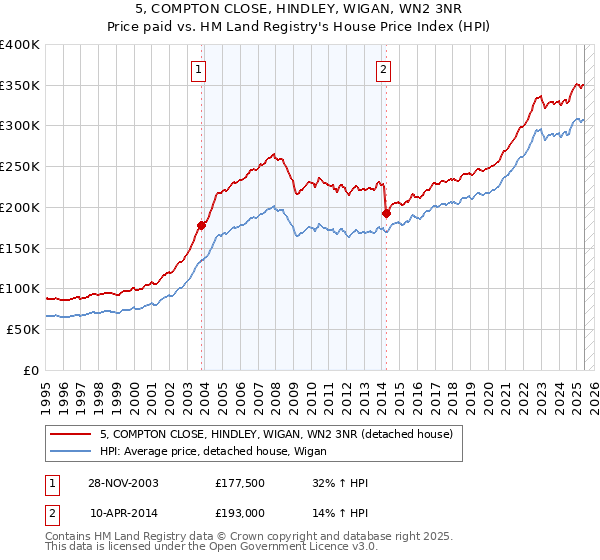 5, COMPTON CLOSE, HINDLEY, WIGAN, WN2 3NR: Price paid vs HM Land Registry's House Price Index