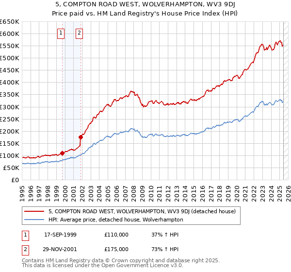 5, COMPTON ROAD WEST, WOLVERHAMPTON, WV3 9DJ: Price paid vs HM Land Registry's House Price Index