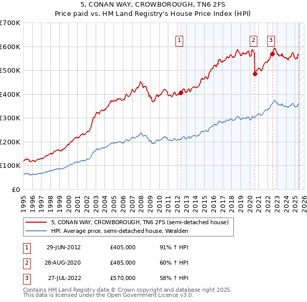 5, CONAN WAY, CROWBOROUGH, TN6 2FS: Price paid vs HM Land Registry's House Price Index