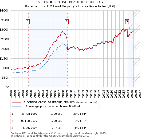 5, CONDOR CLOSE, BRADFORD, BD6 3XG: Price paid vs HM Land Registry's House Price Index
