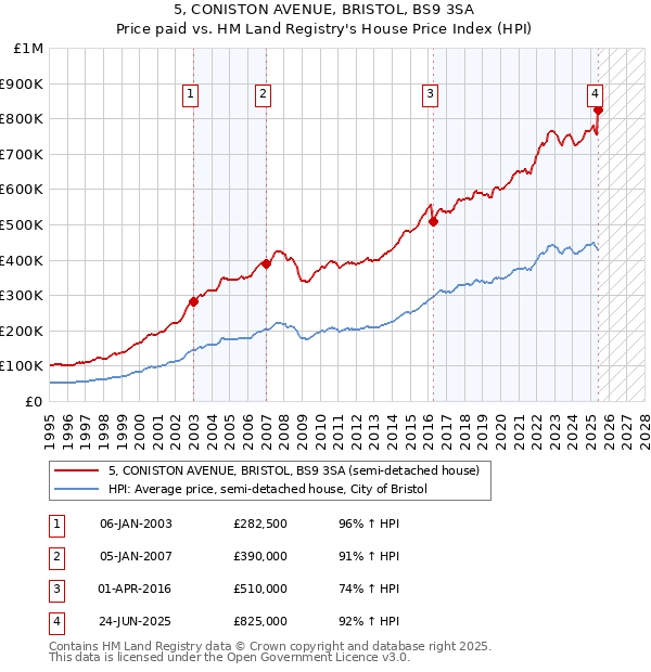 5, CONISTON AVENUE, BRISTOL, BS9 3SA: Price paid vs HM Land Registry's House Price Index
