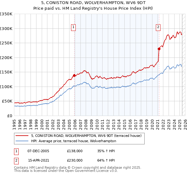 5, CONISTON ROAD, WOLVERHAMPTON, WV6 9DT: Price paid vs HM Land Registry's House Price Index