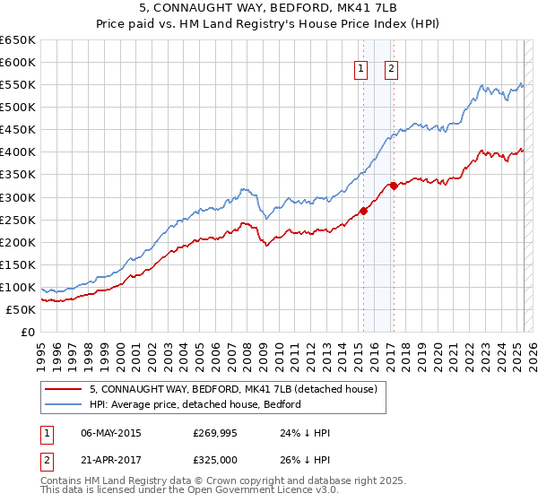 5, CONNAUGHT WAY, BEDFORD, MK41 7LB: Price paid vs HM Land Registry's House Price Index
