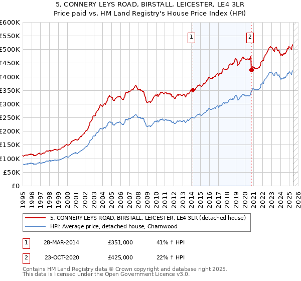 5, CONNERY LEYS ROAD, BIRSTALL, LEICESTER, LE4 3LR: Price paid vs HM Land Registry's House Price Index